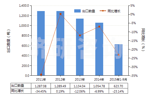 2011-2015年9月中國(guó)非零售其他人纖長(zhǎng)絲多股紗或纜線(包括變形紗線)(HS54034900)出口量及增速統(tǒng)計(jì)